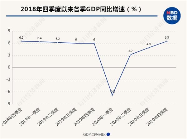 2020年第四季度gdp为何增长_2015-2020年gdp增长图(2)