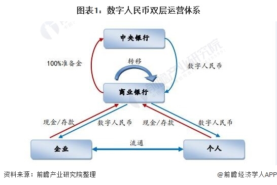 图表1:数字人民币双层运营体系