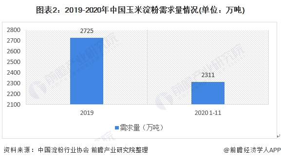图表2:2019-2020年中国玉米淀粉需求量情况(单位：万吨)