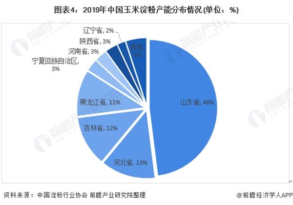 图表4:2019年中国玉米淀粉产能分布情况(单位：%)