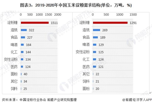 图表3:2019-2020年中国玉米淀粉需求结构(单位：万吨，%)