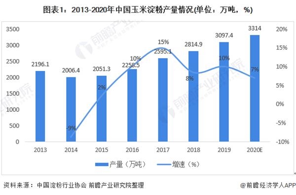 图表1:2013-2020年中国玉米淀粉产量情况(单位：万吨，%)