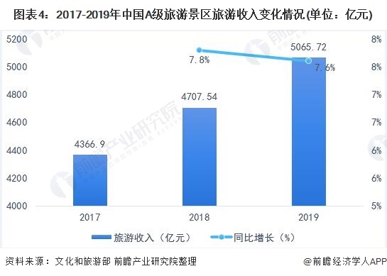 图表4:2017-2019年中国A级旅游景区旅游收入变化情况(单位：亿元)