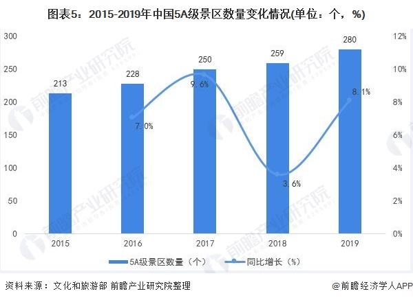 图表5:2015-2019年中国5A级景区数量变化情况(单位：个，%)
