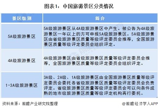 2020年中国旅游景区行业市场现状及发展趋势分析 江苏省仍占据5A级景区数量榜首
