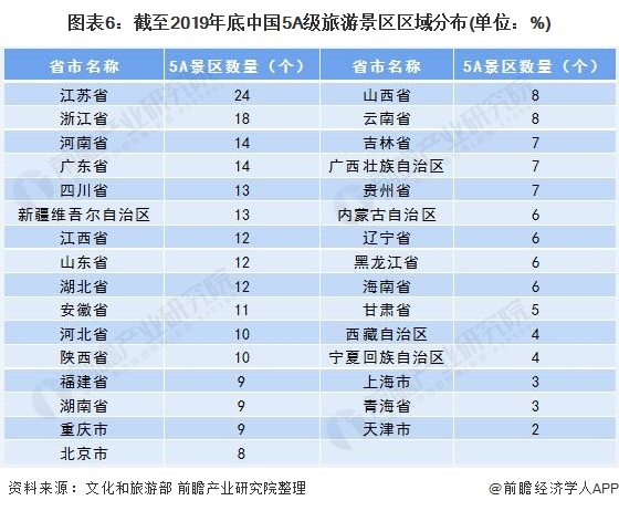 图表6:截至2019年底中国5A级旅游景区区域分布(单位：%)