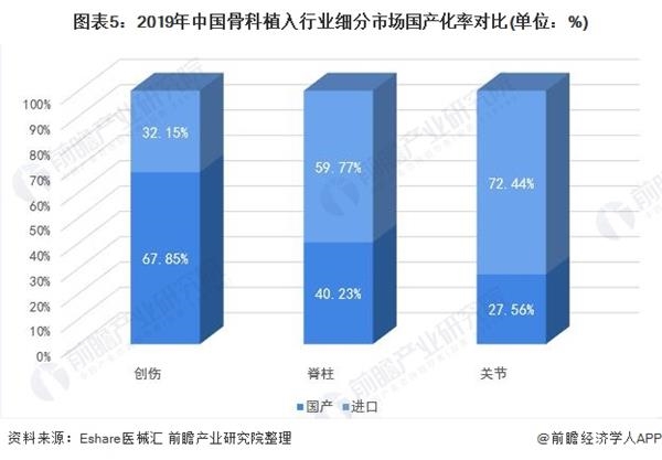 图表5:2019年中国骨科植入行业细分市场国产化率对比(单位：%)
