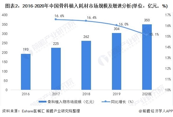 图表2:2016-2020年中国骨科植入耗材市场规模及增速分析(单位：亿元，%)