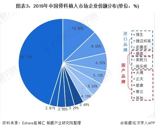 图表3:2019年中国骨科植入市场企业份额分布(单位：%)