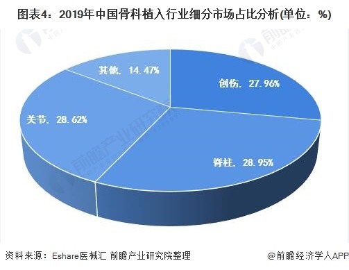 图表4:2019年中国骨科植入行业细分市场占比分析(单位：%)