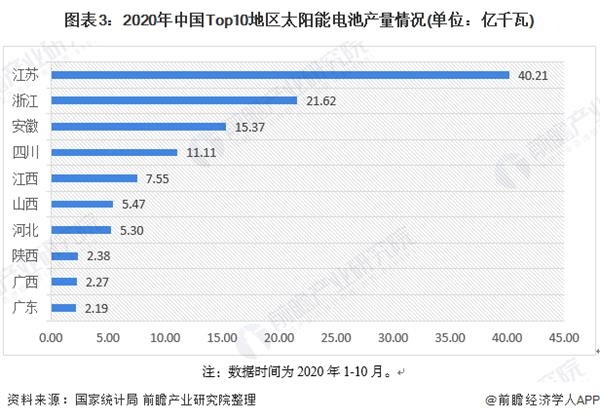 图表3:2020年中国Top10地区太阳能电池产量情况(单位：亿千瓦)