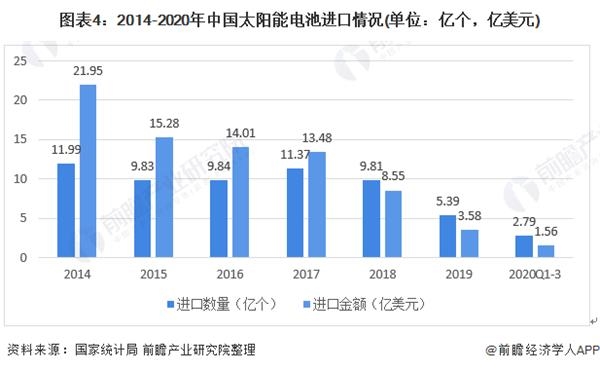 图表4:2014-2020年中国太阳能电池进口情况(单位：亿个，亿美元)