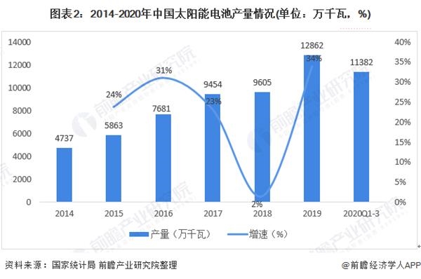 图表2:2014-2020年中国太阳能电池产量情况(单位：万千瓦，%)