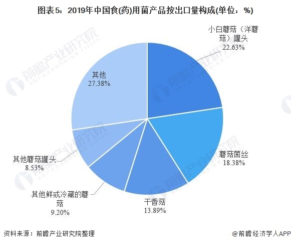 图表5:2019年中国食(药)用菌产品按出口量构成(单位：%)