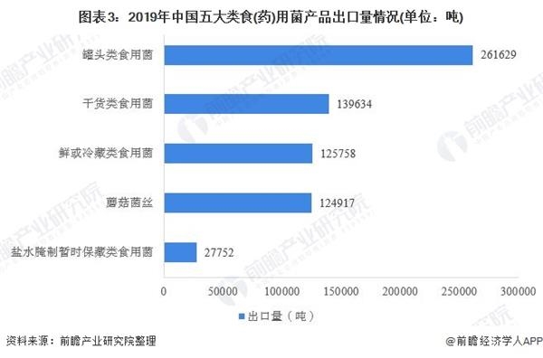 图表3:2019年中国五大类食(药)用菌产品出口量情况(单位：吨)