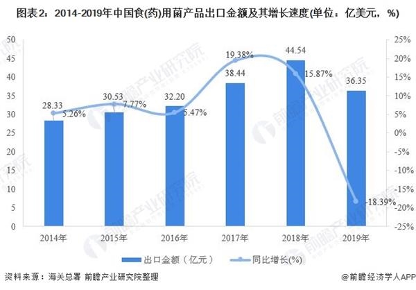 图表2:2014-2019年中国食(药)用菌产品出口金额及其增长速度(单位：亿美元，%)