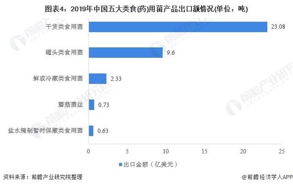 图表4:2019年中国五大类食(药)用菌产品出口额情况(单位：吨)