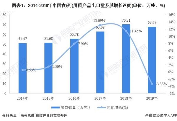 图表1:2014-2019年中国食(药)用菌产品出口量及其增长速度(单位：万吨，%)