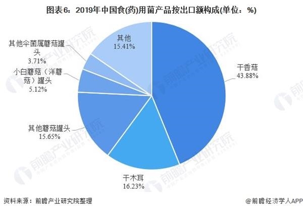 图表6:2019年中国食(药)用菌产品按出口额构成(单位：%)