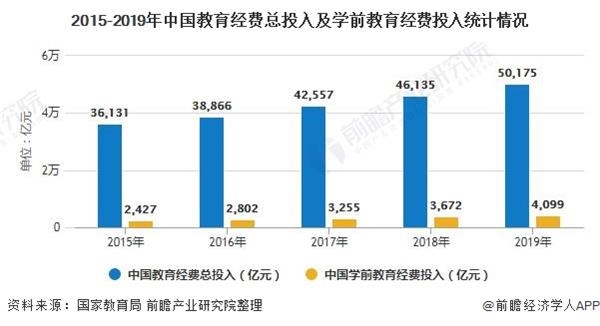 2015-2019年中国教育经费总投入及学前教育经费投入统计情况