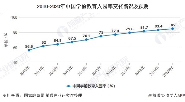 2010-2020年中国学前教育入园率变化情况及预测