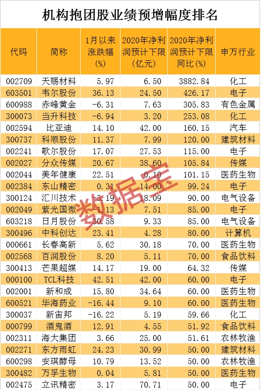 芯片龙头创新高 超95%机构抱团股业绩预增