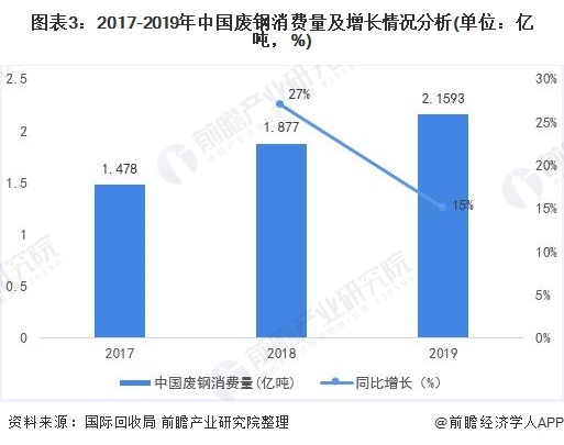 图表3:2017-2019年中国废钢消费量及增长情况分析(单位：亿吨，%)