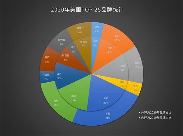 美国mpv销量排行榜_20年美国销量最大车型Top20及豪华品牌销量排行