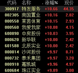 地产股上涨,房屋租赁市场得到提振,行业加速分化,关注这些股票