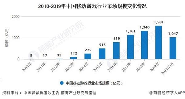 2010-2019年中国移动游戏行业市场规模变化情况