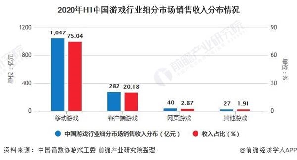 2020年中国移动游戏行业市场现状及发展前景分析 2020年市场规模或将突破2000亿元