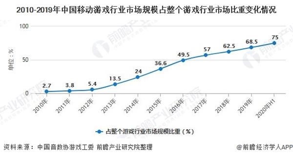 2010-2019年中国移动游戏行业市场规模占整个游戏行业市场比重变化情况