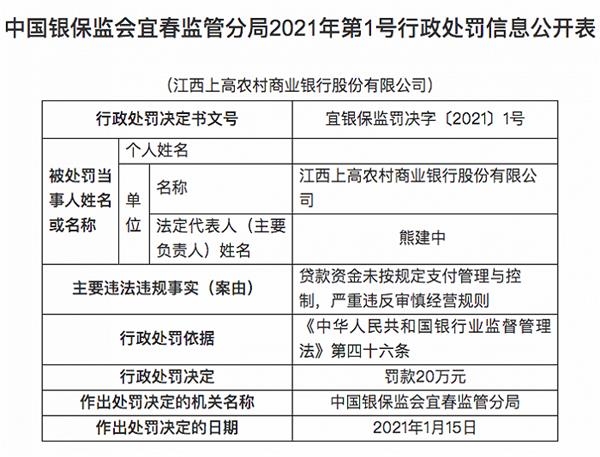 江西上高农商行被罚20万元：贷款资金未按规定支付管理与控制