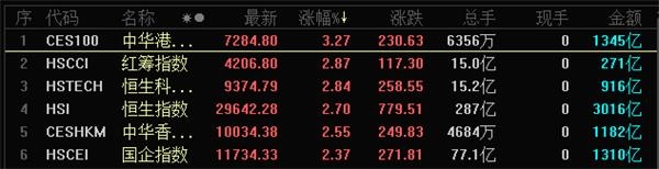 香港股市突然爆发 恒生指数一度上涨近1000点