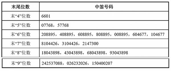 秋田微ipo网上定价发行中签摇号结果出炉中签号码共4万个