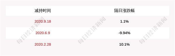嘉云科技:股东尚银基金减持约3173万股,占比5%