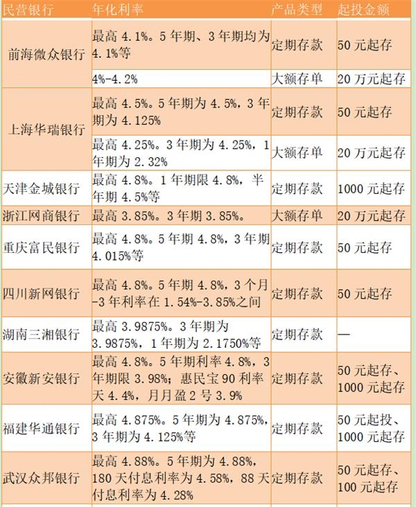 百款民营银行存款产品大比拼：1年期年化利率4.8%能不能买？