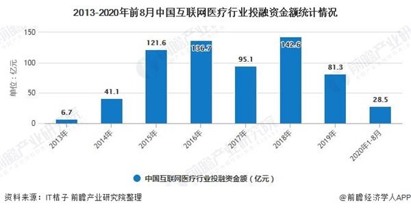 2013-2020年前8月中国互联网医疗行业投融资金额统计情况