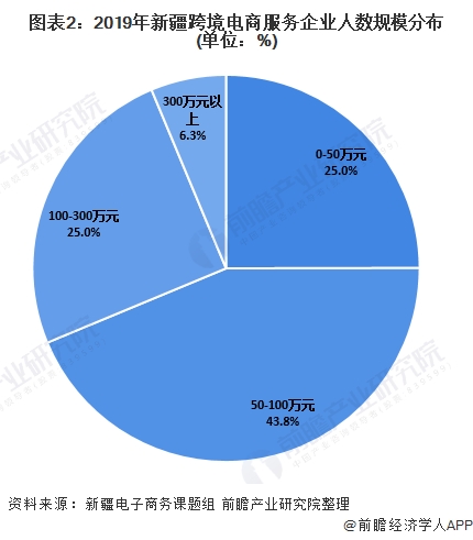 图表2:2019年新疆跨境电商服务企业人数规模分布(单位：%)