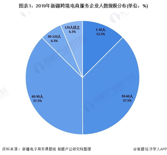 图表1:2019年新疆跨境电商服务企业人数规模分布(单位：%)