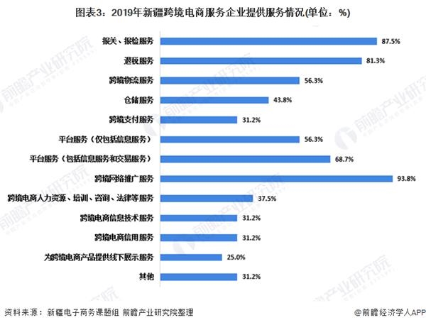 图表3:2019年新疆跨境电商服务企业提供服务情况(单位：%)