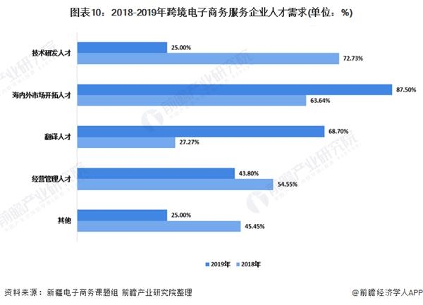 图表10:2018-2019年跨境电子商务服务企业人才需求(单位：%)