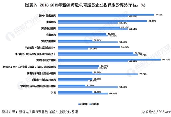 图表7:2018-2019年新疆跨境电商服务企业提供服务情况(单位：%)