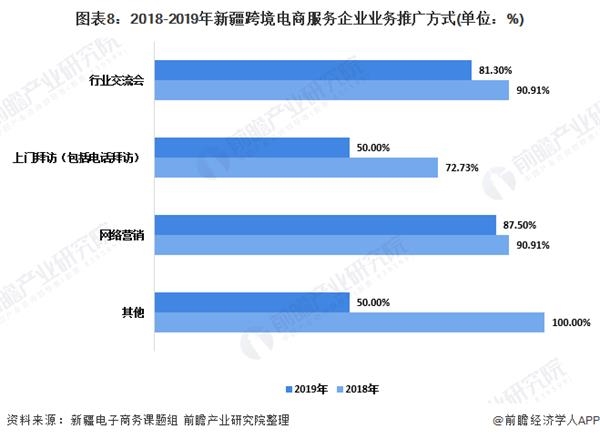 图表8:2018-2019年新疆跨境电商服务企业业务推广方式(单位：%)