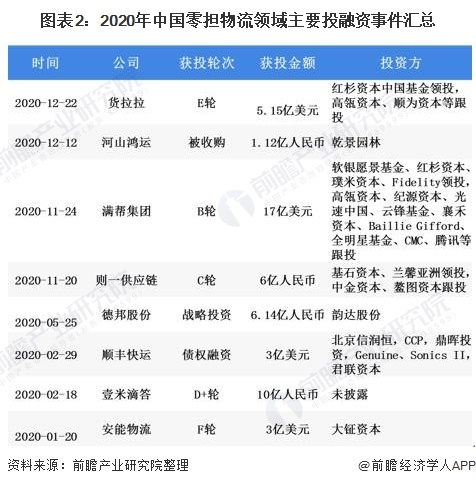 图表2:2020年中国零担物流领域主要投融资事件汇总