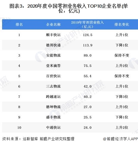 图表3:2020年度中国零担业务收入TOP10企业名单(单位：亿元)