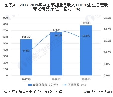 图表4:2017-2019年中国零担业务收入TOP30企业总营收变化情况(单位：亿元，%)