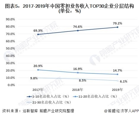 图表5:2017-2019年中国零担业务收入TOP30企业分层结构(单位：%)