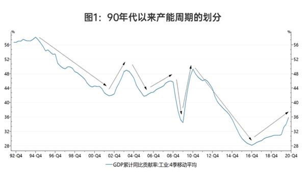 华泰证券王磊：穿越周期——2021年经济形势与资产价格年度展望