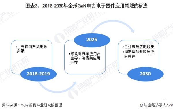 图表3:2018-2030年全球GaN电力电子器件应用领域的演进